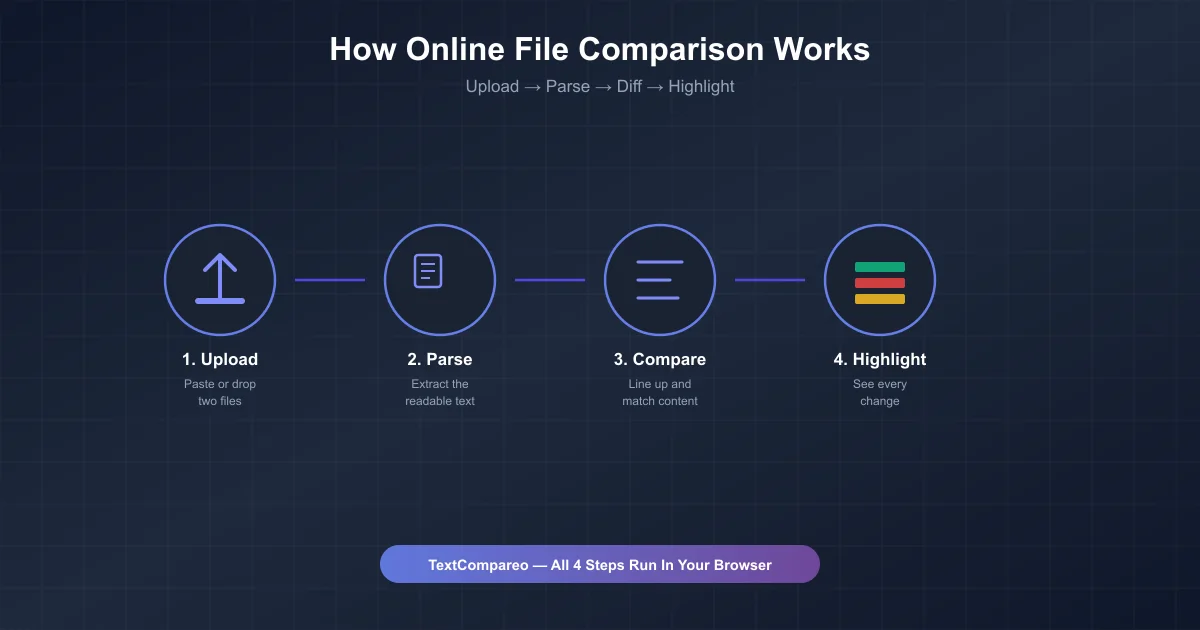 Diagram showing the four steps of online file comparison: upload, parse, compare, highlight