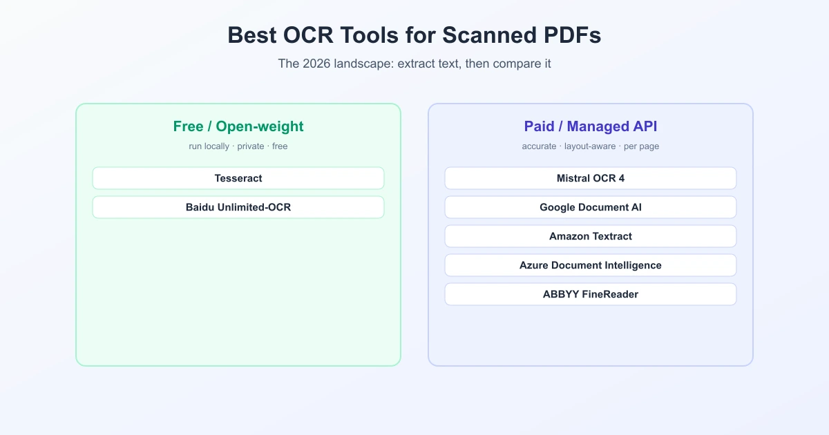 Comparison of the best OCR tools for scanned PDFs in 2026, including Tesseract, Mistral OCR 4, Google Document AI, and AWS Textract
