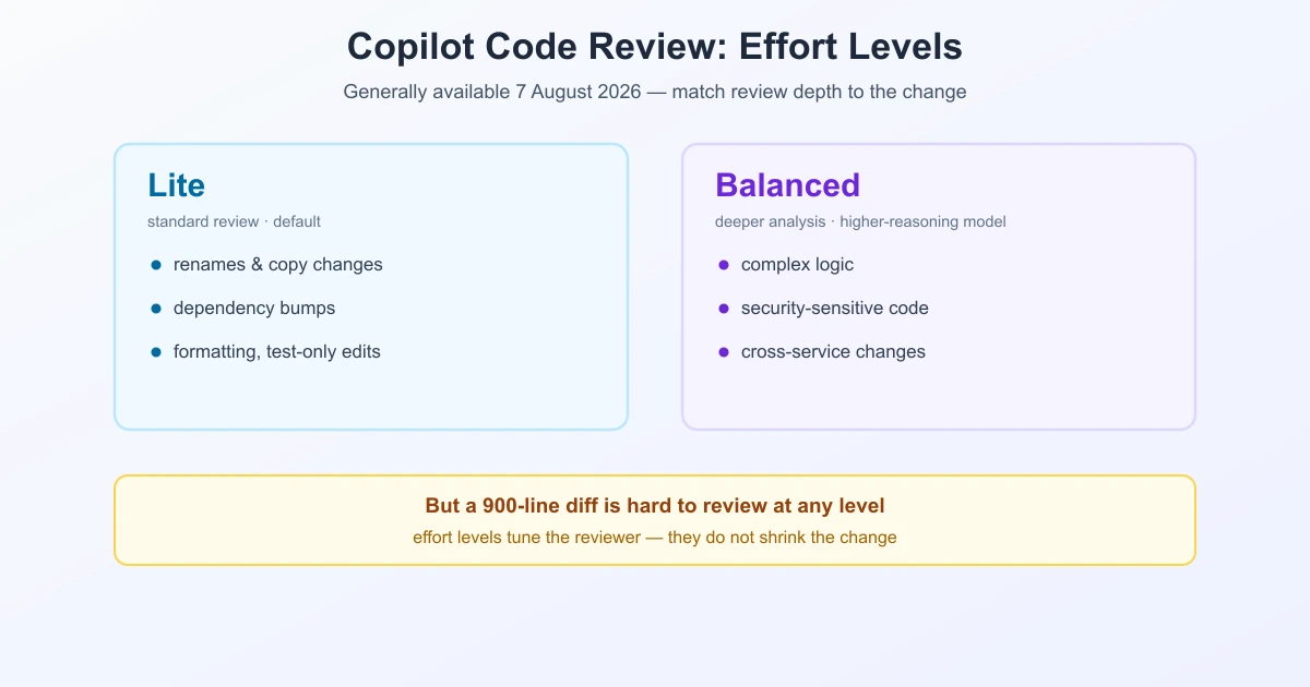 Comparison of Copilot code review Lite and Balanced effort levels against change complexity and diff size