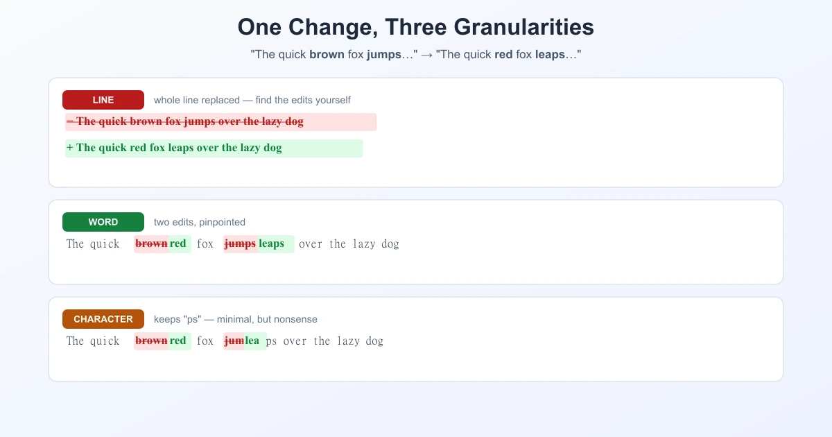 The same sentence change shown three ways: line-level, word-level, and character-level diff