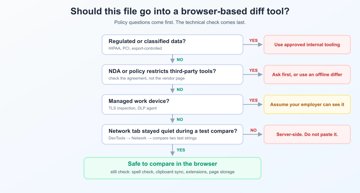 Decision flowchart for whether a file is safe to compare in a browser-based diff tool, branching on managed device, regulated data, and client-side verification
