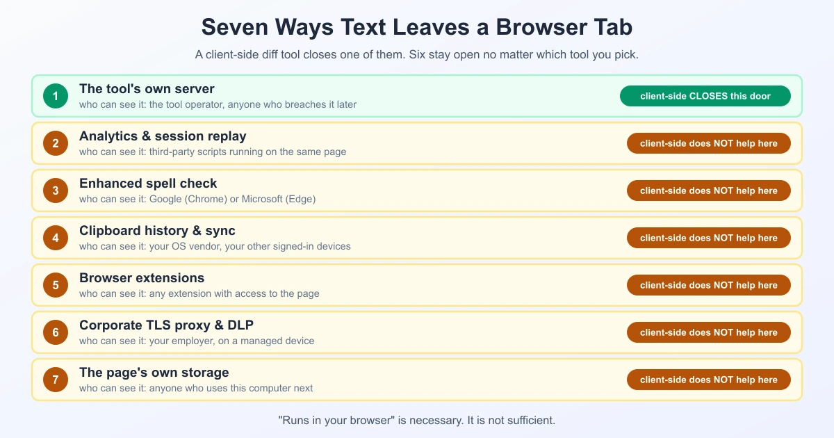 Diagram showing seven paths text can take out of a browser tab: the tool's server, analytics scripts, browser spell check, clipboard sync, extensions, corporate TLS proxy, and page storage
