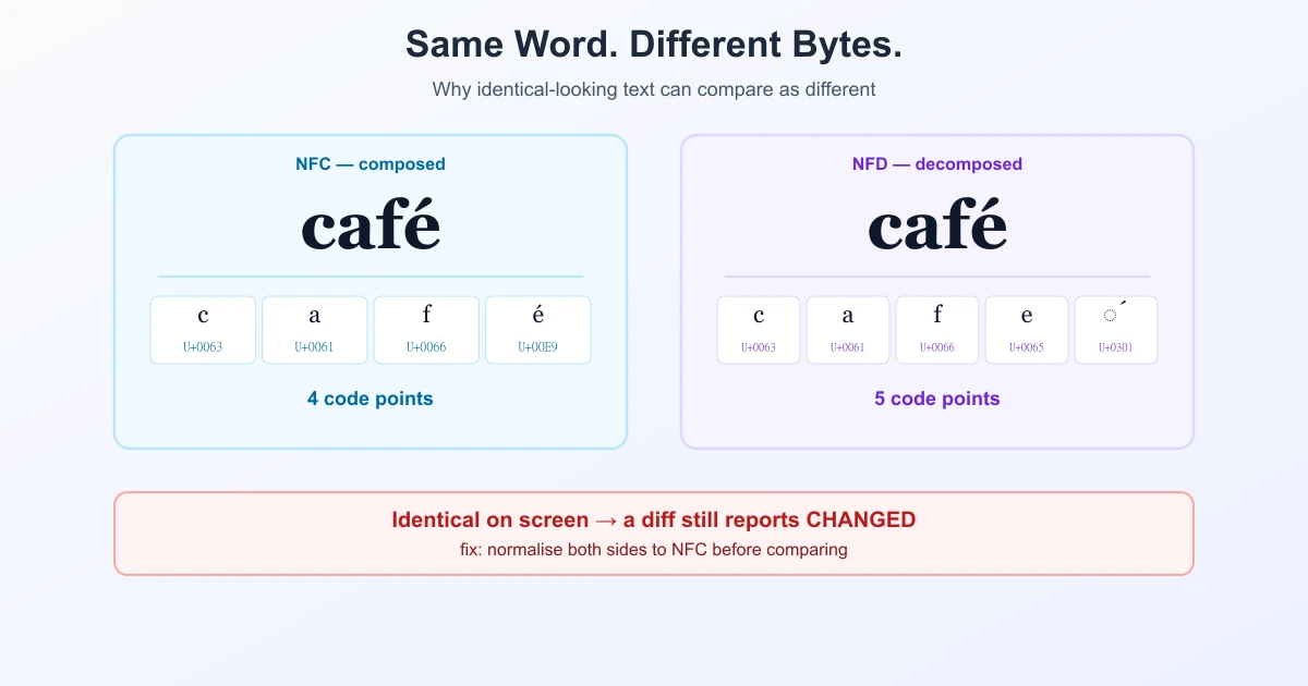 The word café shown twice looking identical but with different underlying byte sequences, composed and decomposed Unicode forms