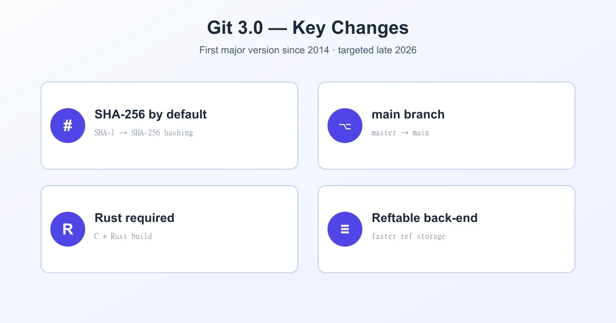 Git 3.0 key changes: SHA-256 default hashing, main branch rename, Rust build requirement, and reftable back-end