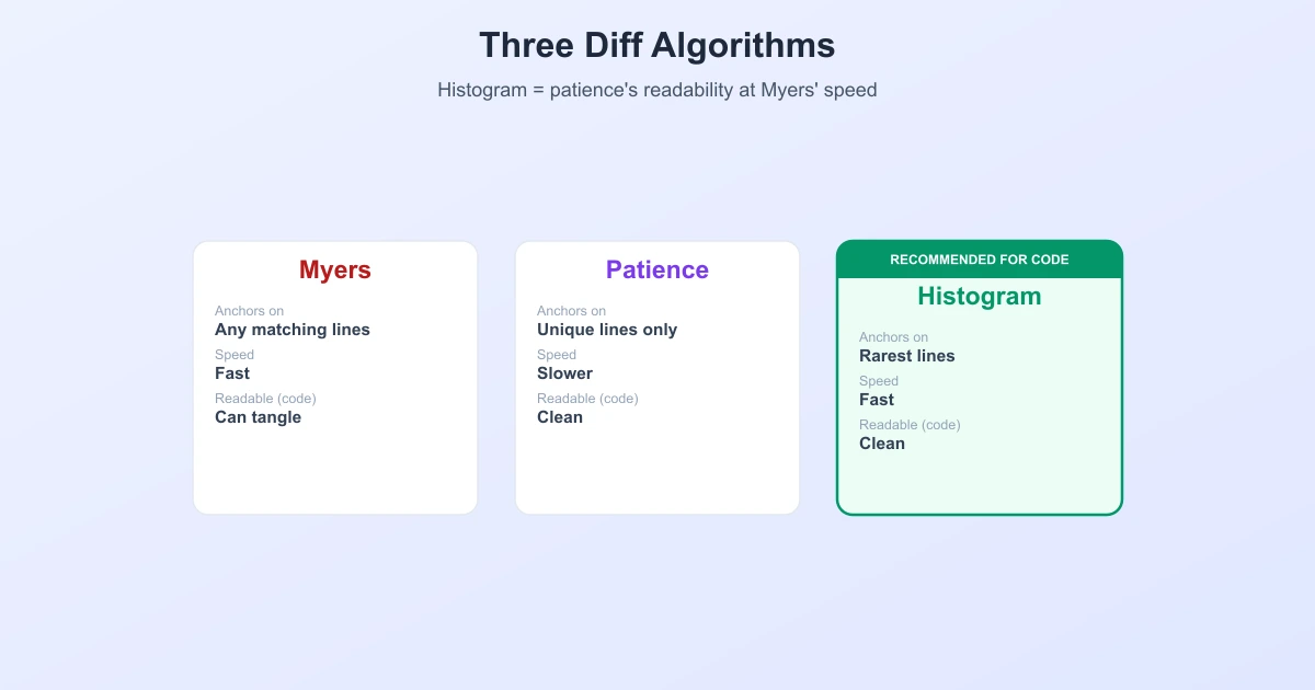 Comparison of Myers, Patience, and Histogram diff algorithms showing how each aligns changes