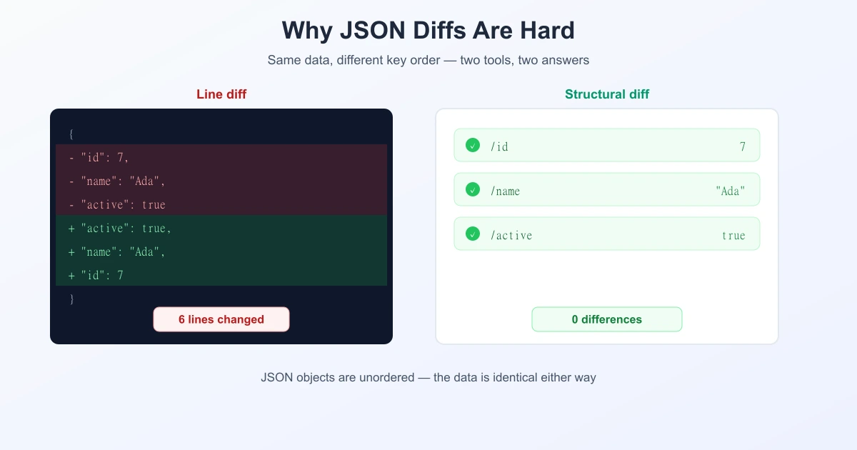 Two JSON objects with the same data in different key order, shown as a noisy line diff versus a clean structural comparison