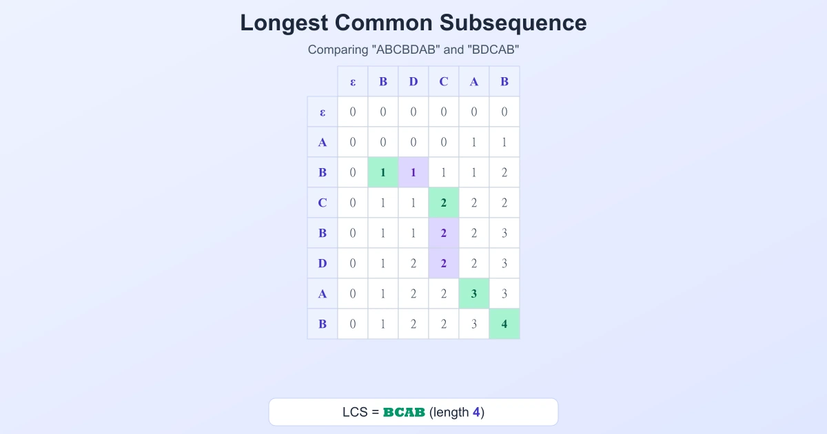 Longest Common Subsequence dynamic programming grid comparing two strings with the traceback path highlighted
