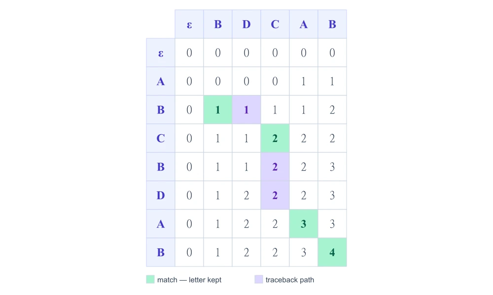 Filled LCS dynamic programming table for ABCBDAB and BDCAB with the traceback path from bottom-right giving BCAB