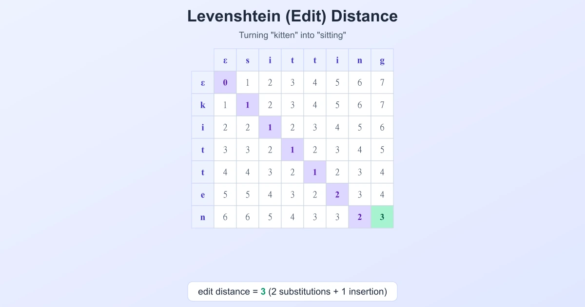 Levenshtein edit distance dynamic programming matrix for kitten and sitting, with the answer 3 in the bottom-right corner