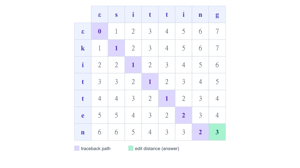 Completed Levenshtein matrix for kitten and sitting showing the traceback path and the final distance of 3
