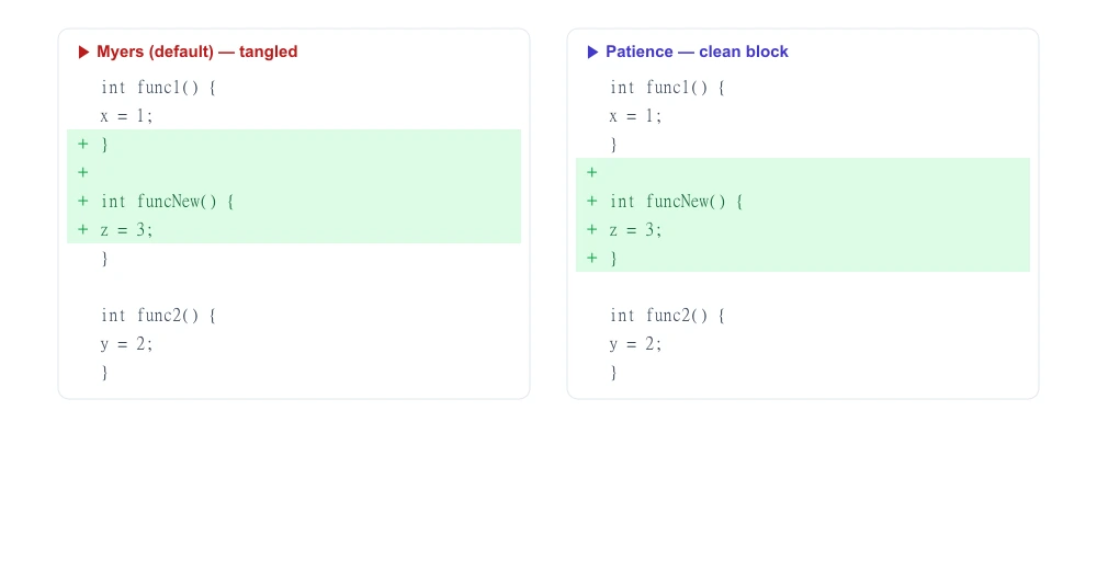 Two diff outputs of the same code change: Myers splits the added function across braces, Patience shows it as one clean block