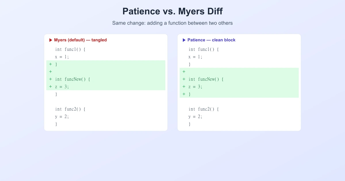 Side-by-side comparison of the same code change diffed by Myers versus Patience, showing Myers misaligning braces and Patience aligning cleanly