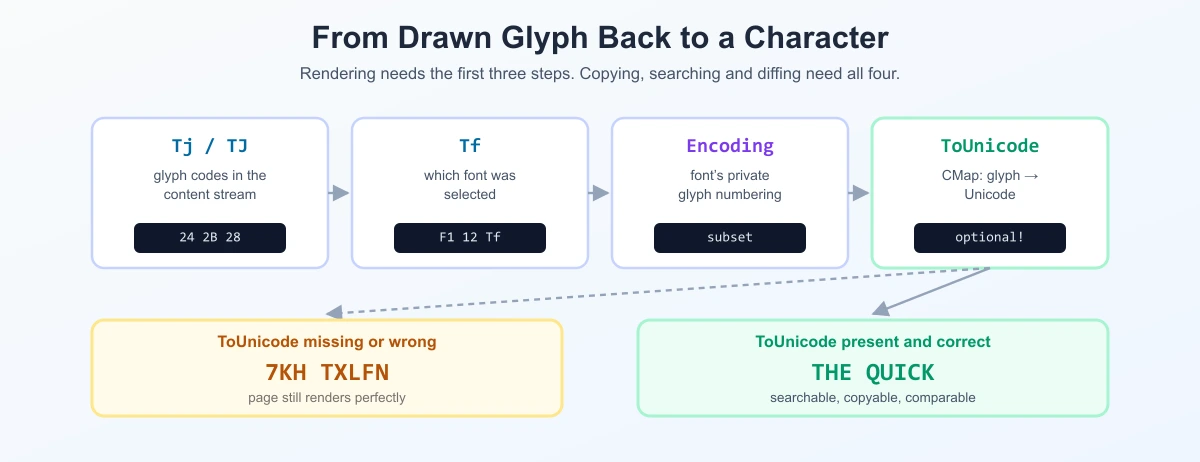 Pipeline showing how a PDF glyph code becomes a Unicode character through Tj, Tf, encoding and the ToUnicode CMap, and what happens when the CMap is missing