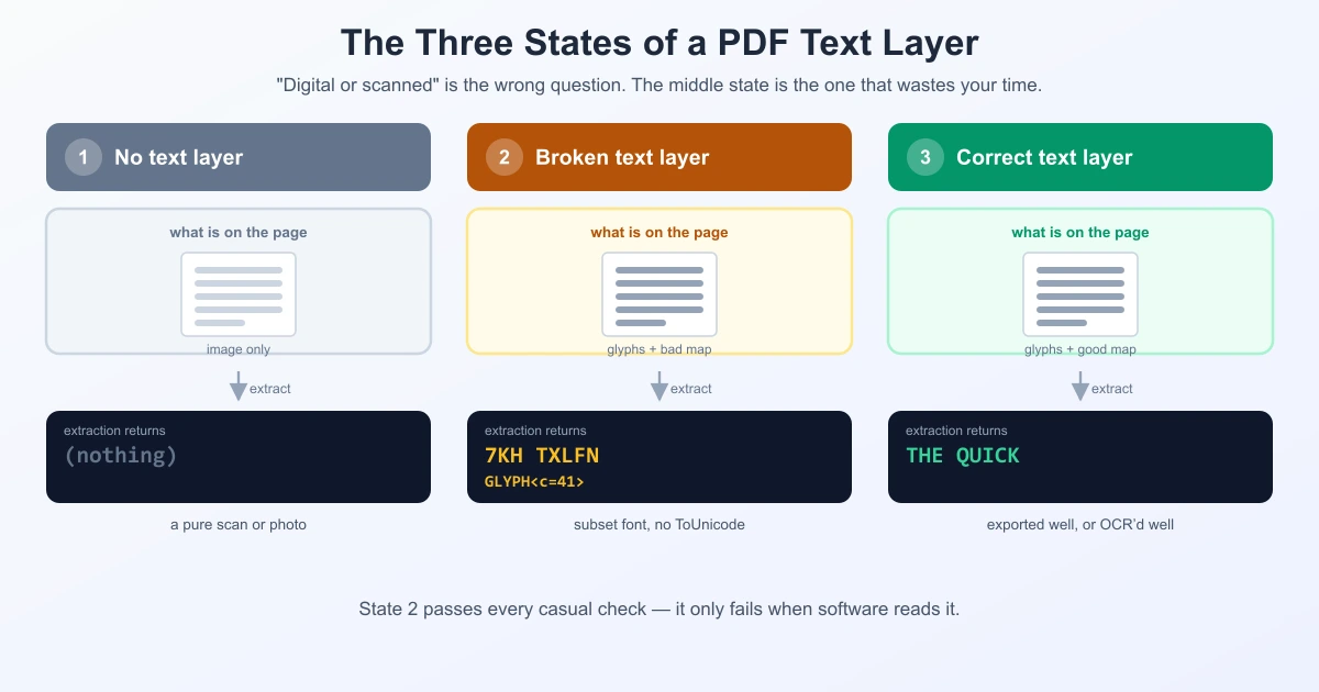 Diagram of the three states of a PDF text layer: no layer, a broken layer producing gibberish, and a correct layer producing clean text