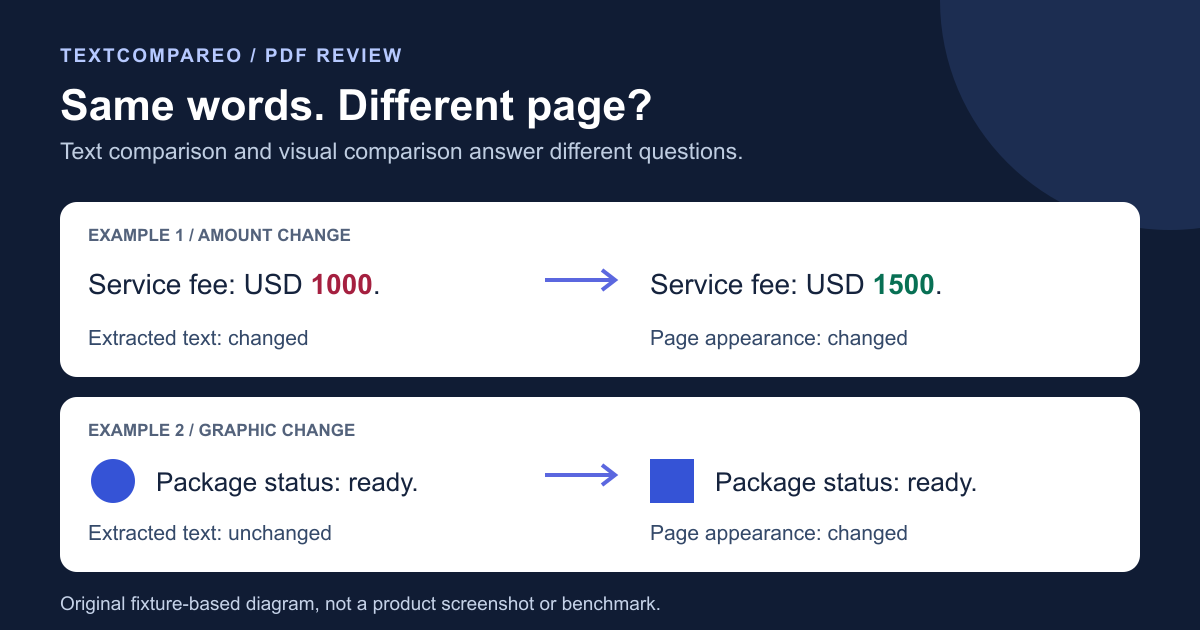 PDF comparison examples: a changed amount alters text and appearance, while a changed graphic leaves extracted text unchanged