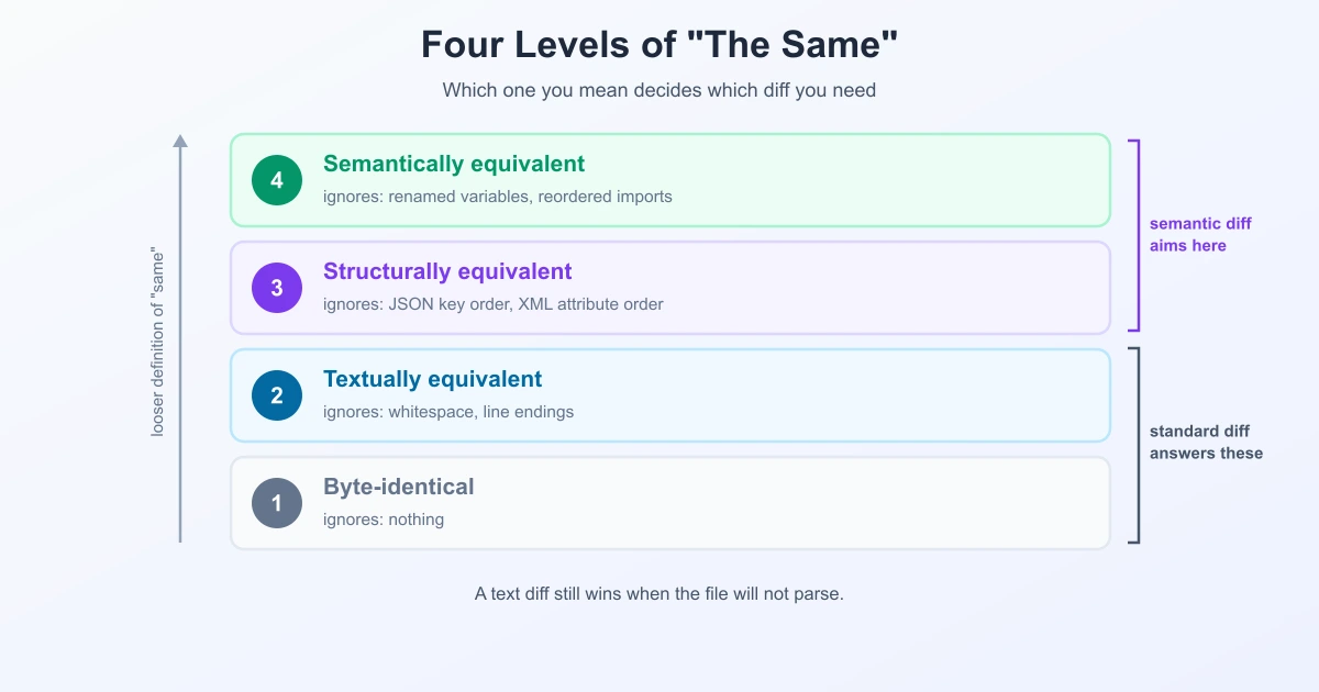 Ladder showing four levels of sameness: byte-identical, whitespace-equivalent, structurally equivalent, and semantically equivalent