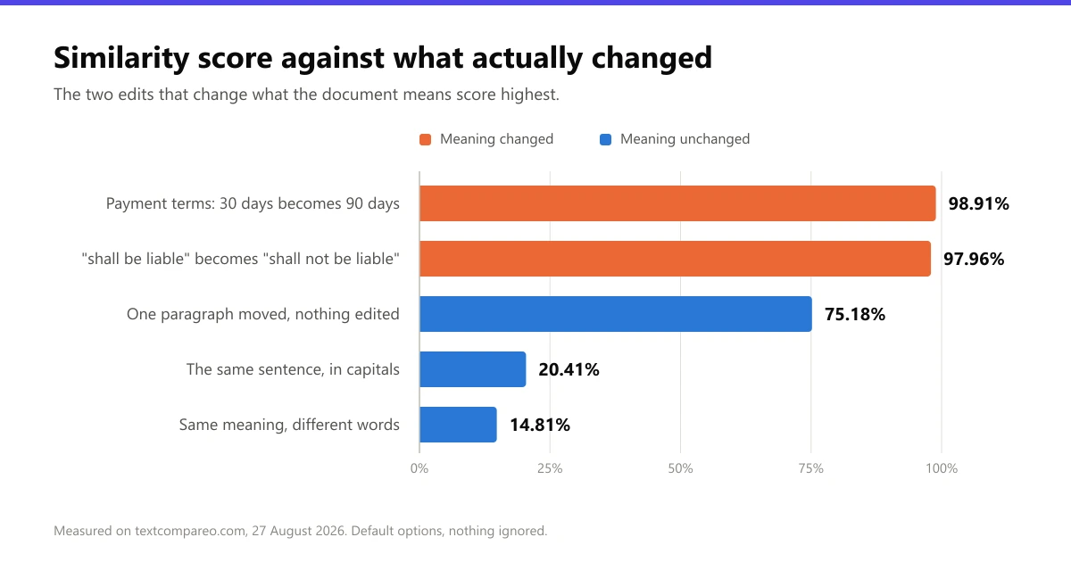 Horizontal bar chart of five comparisons: payment terms 30 to 90 days scores 98.91 percent and shall be liable to shall not be liable scores 97.96 percent, both marked meaning changed, while a moved paragraph scores 75.18 percent, the same sentence in capitals 20.41 percent and a reworded sentence 14.81 percent