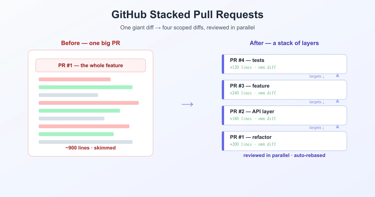 Diagram comparing one large pull request with a stack of small pull requests, each targeting the layer below it