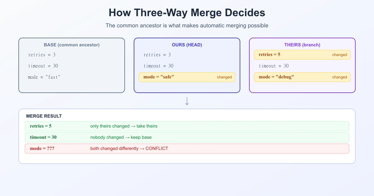 Diagram of a three-way merge showing the common ancestor base version and two branch versions merging into a result