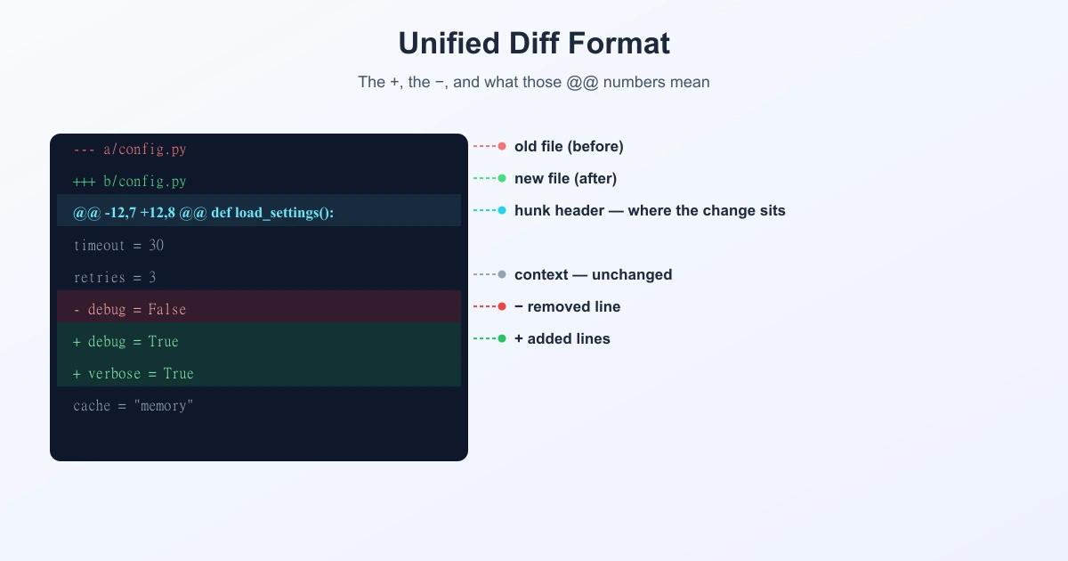 Annotated unified diff showing the file headers, the @@ hunk header numbers, and the plus, minus and space line prefixes