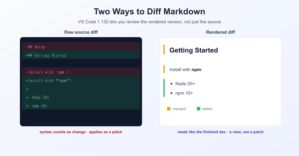 Comparison of a raw Markdown text diff full of syntax characters versus a rendered Markdown diff showing formatted content with change indicators