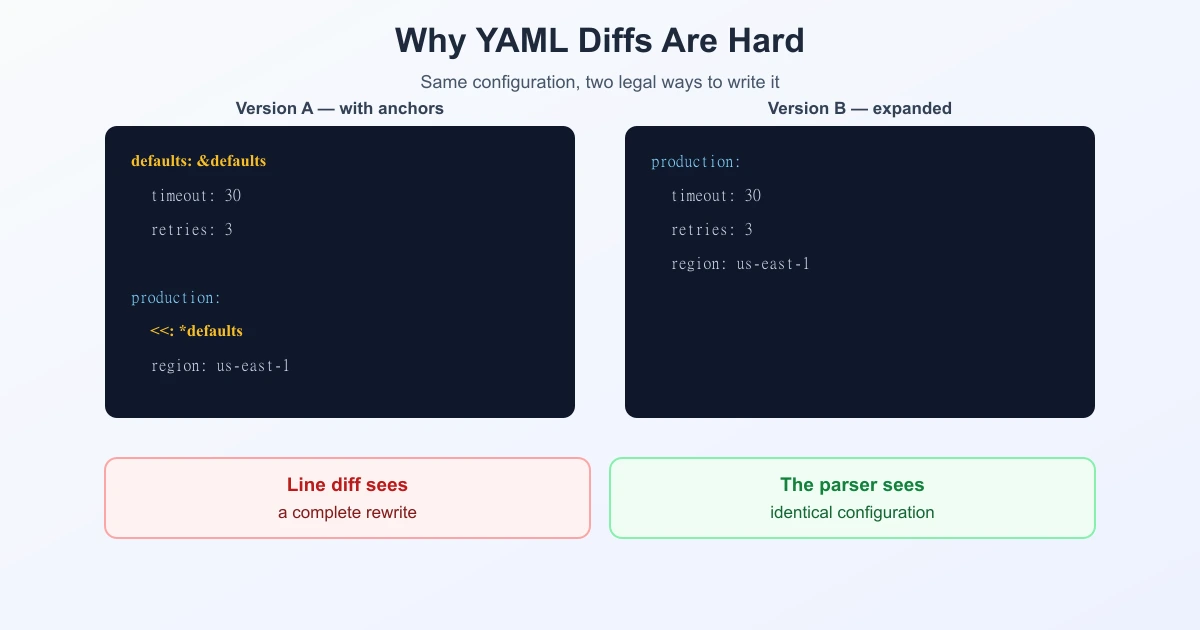 Two YAML files with identical data written differently using anchors and flow style, shown as a noisy line diff
